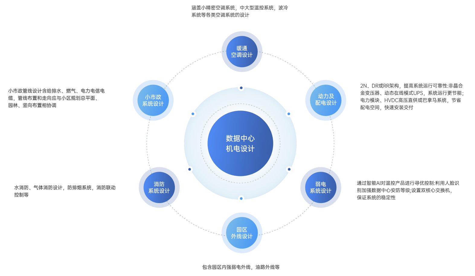 數據中心機電設計